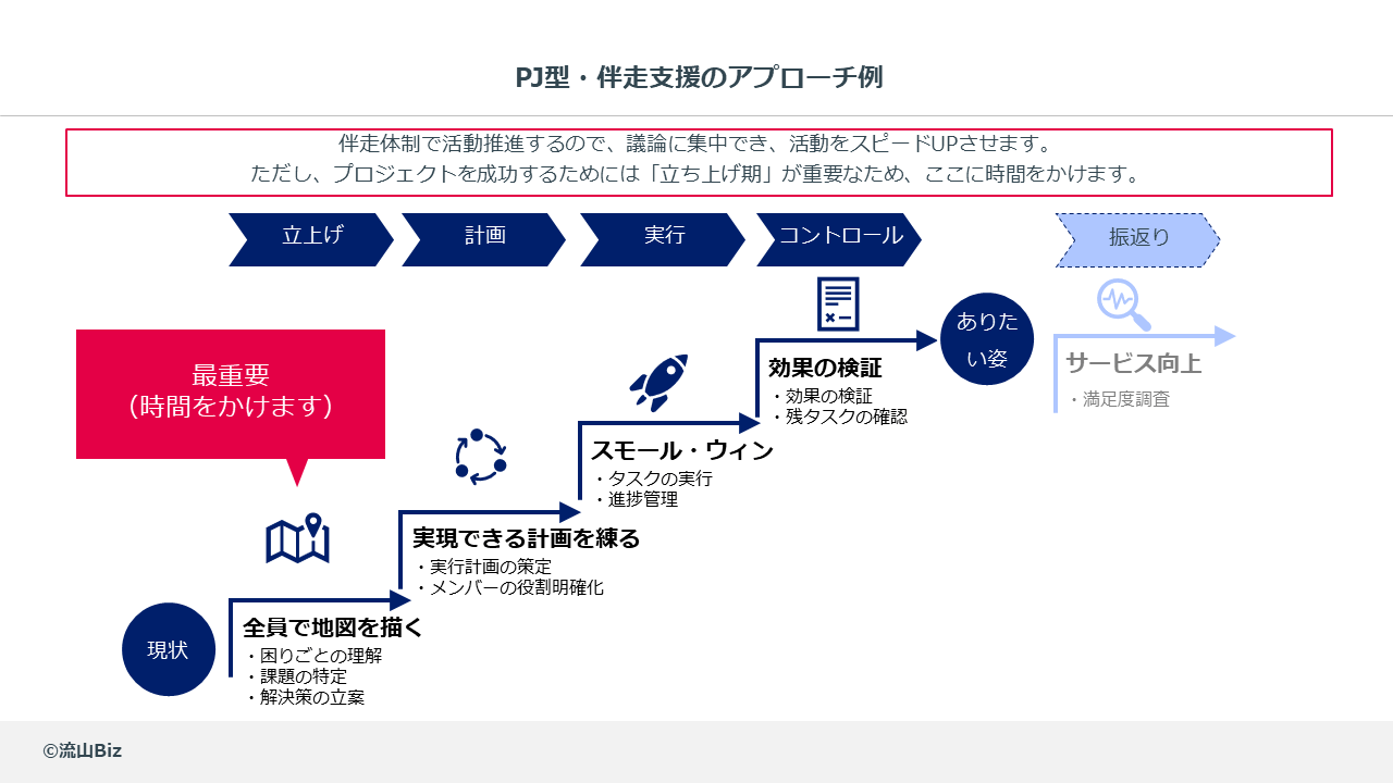 流山Bizが伴走支援するときのアプローチ例