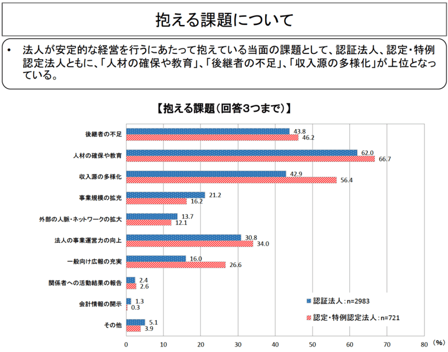 特定非営利活動法人が抱える課題